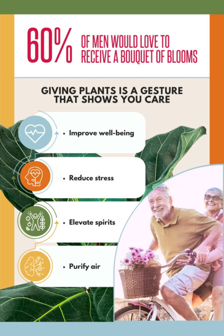 60% of men would love to receive blooms